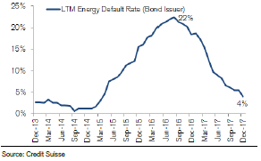 cs-energy-default-rates-expected-to-collapse