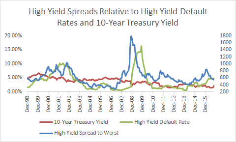 hy-spreads-vs-default-rates-10yr