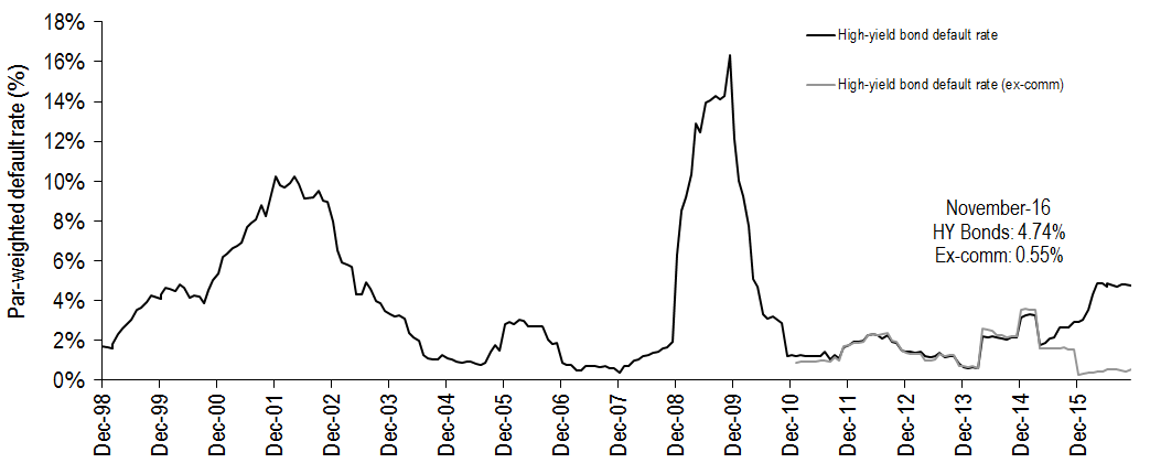 jpm-par-weighted-default-rate-12-16