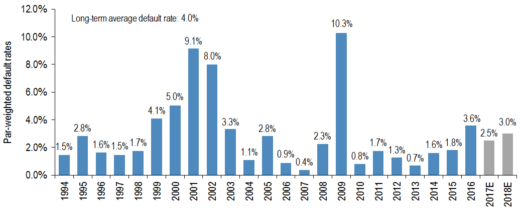 jpm-projected-default-rates-2017